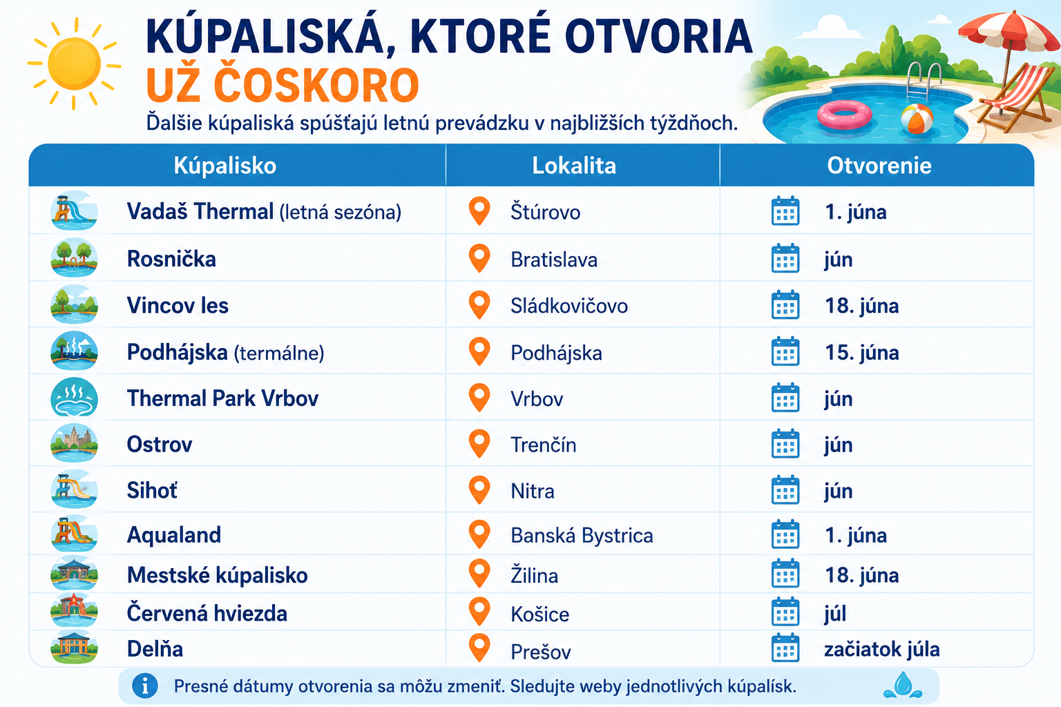 Kúpaliská, ktoré otvoria už čoskoro